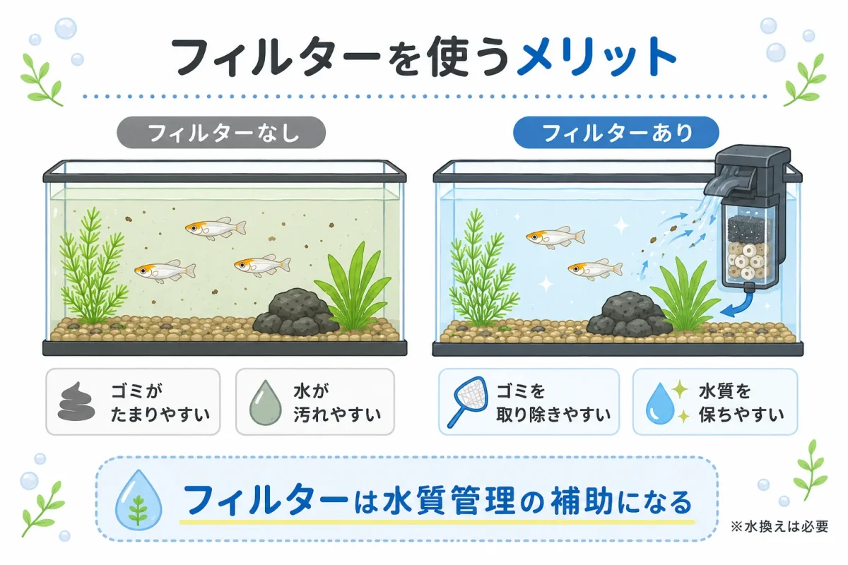 メダカ水槽でフィルターを使うメリットを示した比較図